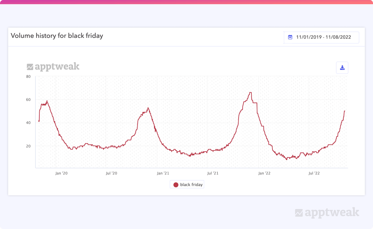 Search volume for the keyword Black Friday on the US App Store